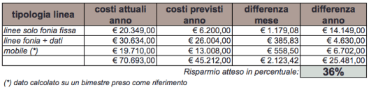 Confronto tra i costi attuali e quelli calcolati con la convenzione Consip/SPC
