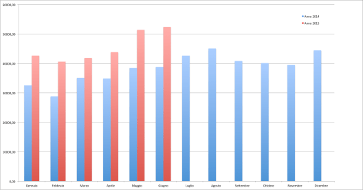 Confronto tra i consumi di acqua nel 2014 e quelli del 2015 - Acquedotto del Biadaro