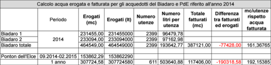 Confronto tra mc fatturati e mc erogati, periodo 2014